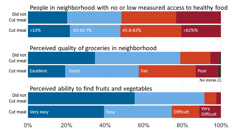 Figure 6, “Measured walkable access to healthy food, perceived quality, and perceived availability of fresh food within neighborhoods across obese individuals reporting cutting and not cutting meals. Walkable access to healthy food data were downloaded from opendataphilly.org (accessed 8/12/2016).” 